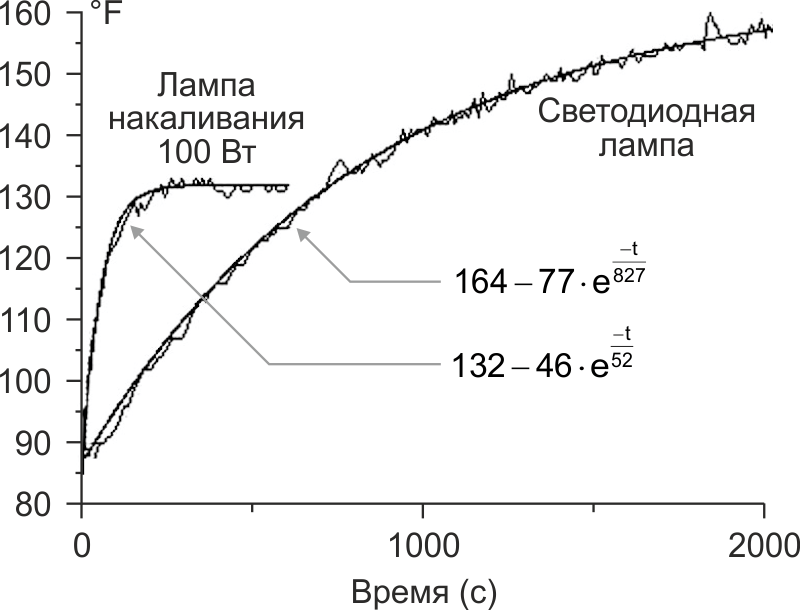 Светодиодная лампа может обжечь