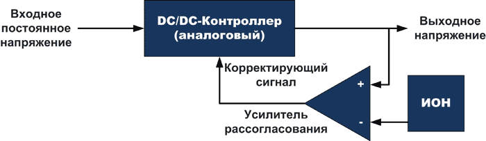 Типовой аналоговый преобразователь напряжения использует замкнутую цепь обратной связи для стабилизации выходного напряжения при изменении входного напряжения или нагрузки