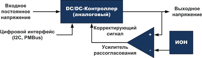 Аналоговый преобразователь напряжения с улучшенной структурой использует обычную аналоговую цепь обратной связи, но позволяет осуществлять дистанционную настройку некоторых параметров с помощью цифровых интерфейсов PMBus, I2C, SPI и других