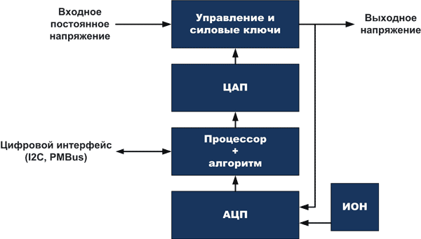 Программируемый преобразователь напряжения с полностью цифровым управлением выполняет оцифровку ключевых параметров, а получаемые значения используются процессором для управления и реализации сложных алгоритмов и динамической корректировки параметров схемы в процессе работы