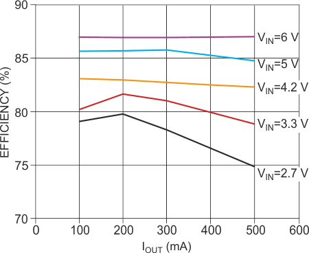 The efficiency of the circuit in Figure 1 depends on whether the circuit acts as a boost converter or a linear regulator.