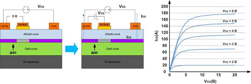 GaN-транзистор выполнен на кремниевой подложке