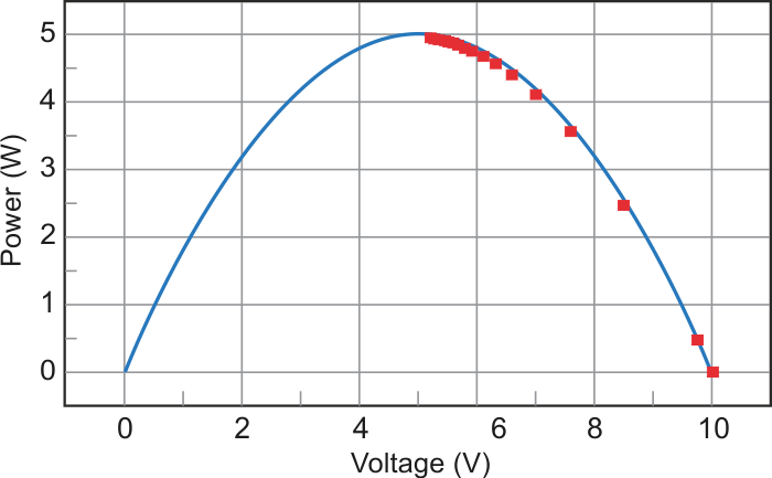 The simulation model shows that the MPPT correctly drives the output power (red squares) up the source's power output curve to the maximum.