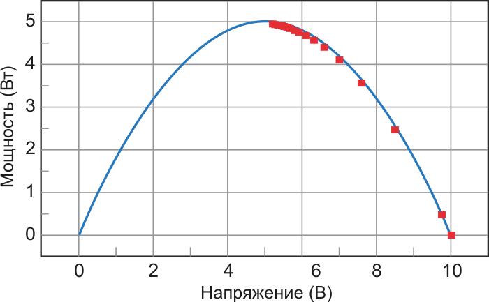 Имитационная модель показывает, что контроллер MPPT корректно выводит выходную мощность (красные квадраты) на максимальный уровень кривой выходной мощности источника.