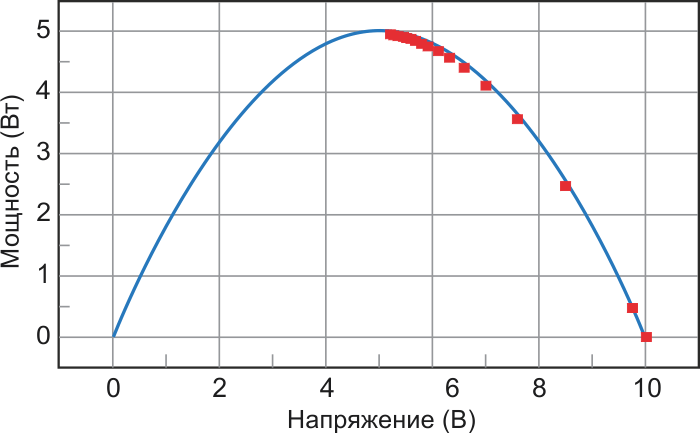 Точки максимальной мощности