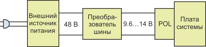 Один сегмент типовой системы распределенного питания, в которой обычно имеется преобразователь шины.