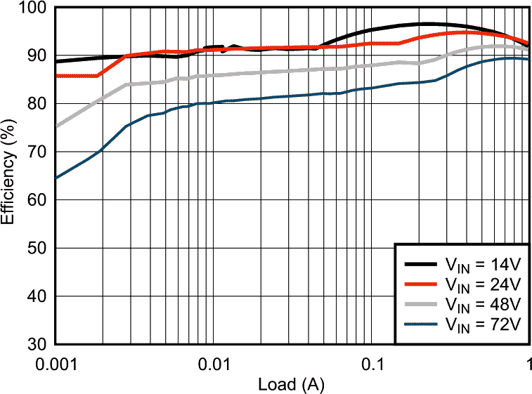 Typical Application Efficiency, VOUT = 12 V