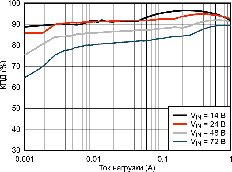 Типовая зависимость КПД от тока нагрузки при выходном напряжении 12 В