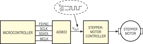 The complete stepper-motor controller uses a DDS IC to generate the variable frequencies for the circuit in Figure 1.