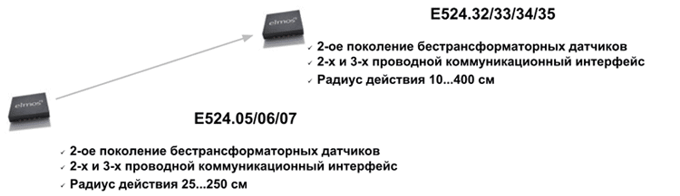 Эволюция бестрансформаторных датчиков от Elmos Semiconductor