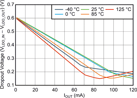 Dropout vs IOUT with DC Supply for 5.0 V