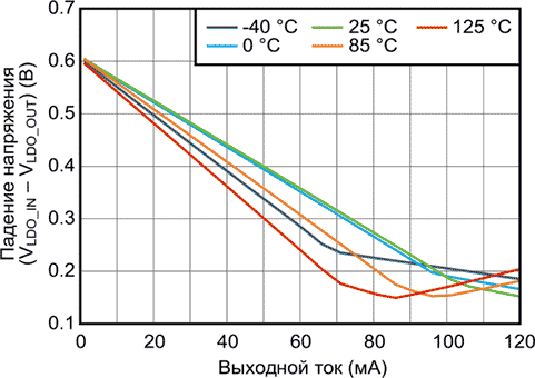 Зависимость падения напряжения от выходного тока при выходном напряжении 5.0 В