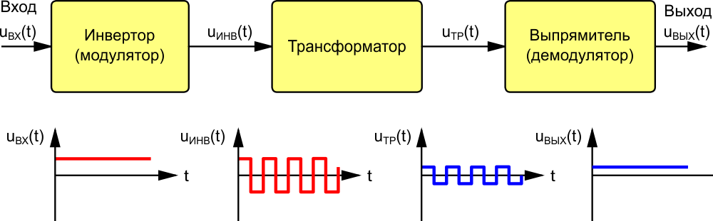 Структурная схема преобразователя на основе трансформатора.