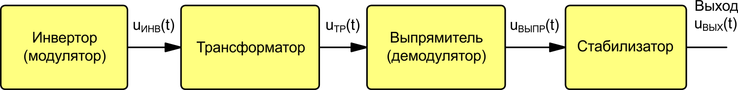 Структурная схема стабилизированного преобразователя на основе трансформатора.