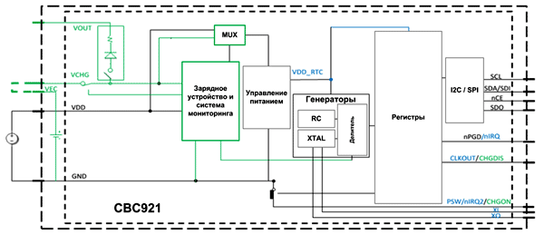 В составе CBC921 присутствует не только RTC, но и зарядное устройство, система управления питанием со встроенным АЦП, силовые ключи, RC-генератор, коммуникационные интерфейсы