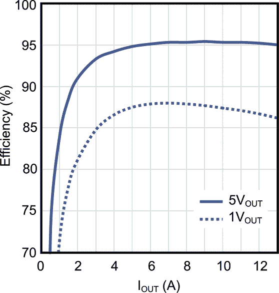 MxL7213 Efficiency vs Load Current