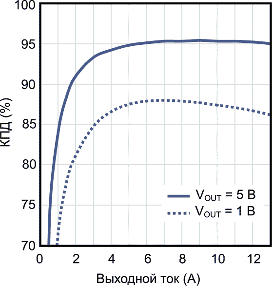 Зависимость КПД MxL7213 от тока нагрузки
