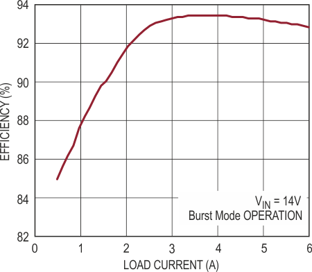 Efficiency of the LT8711 SEPIC.