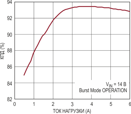Зависимость КПД от тока нагрузки преобразователя SEPIC на основе микросхемы LT8711.