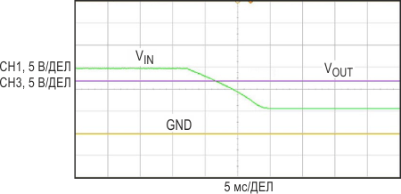 Моделирование ситуации холодного запуска. Напряжение шины VIN проседает от 15 В до 6 В, однако напряжение VOUT остается стабильным и равным 12 В.