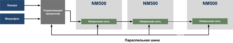 Расширение нейронной сети за счет каскадирования процессоров NM500