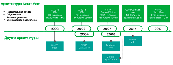 Развитие интегральных технологий определяет развитие нейропроцессоров