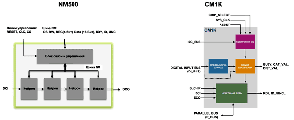 Структура нейропроцессоров CM1K и NM500 оказывается достаточно простой