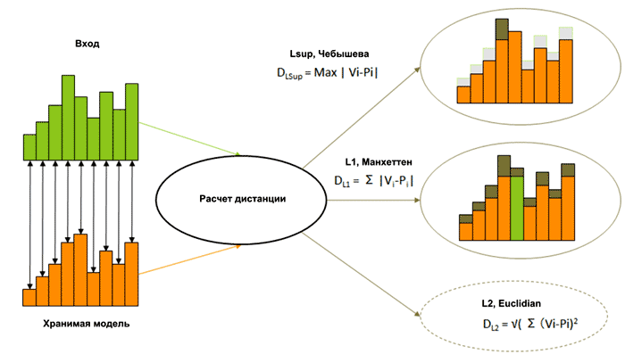 Для вычисления дистанции NM500 использует алгоритмы L1 (Manhattan) и Lsup