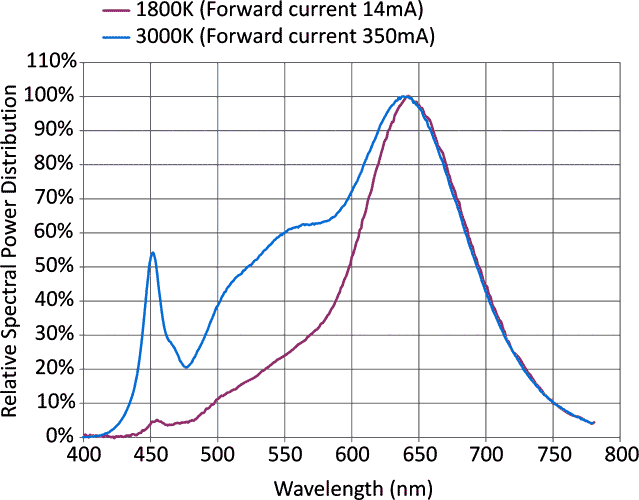 Typical color spectrum of BXRV-DR-1830H-1000-xx