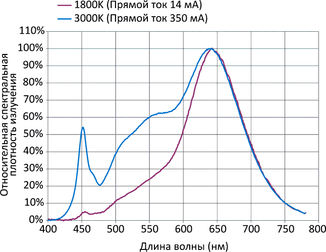 Типовые цветовые спектры светодиода BXRV-DR-1830H-1000-xx