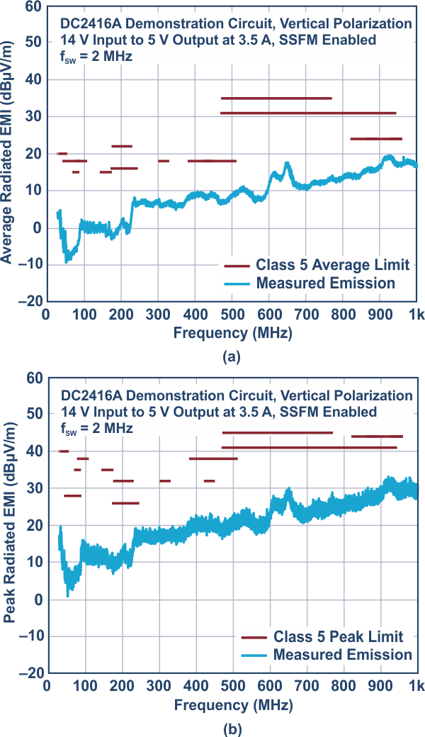 DC2416A demonstration circuit passes radiated EMI spectrum CISPR 25 Class 5.