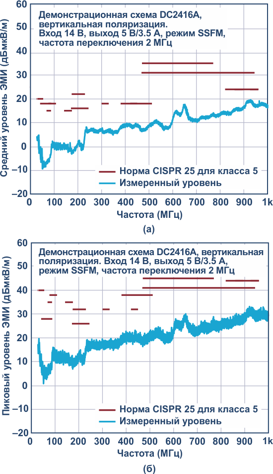 Спектр электромагнитных помех, излучаемых демонстрационной платой DC2416A, не выходит за пределы границ, установленных стандартом CISPR 25 для класса 5.