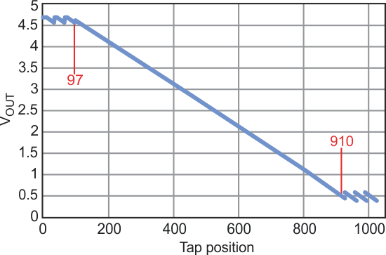 Output voltage versus tap position shows 9.6 bits of accuracy.