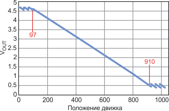 Зависимость выходного напряжения от положения движка показывает, что эквивалентное разрешение составляет 9.6 бит.