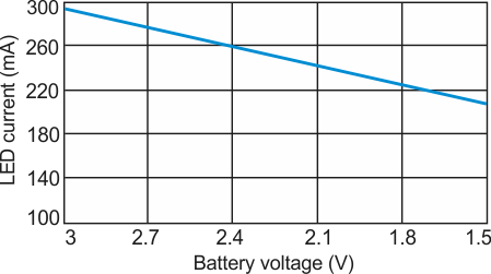 For the resistance values in Figure 1, the equation for ILED produced this graph showing how the current drops as the battery voltage decreases.