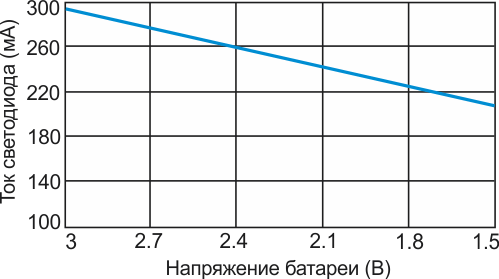 График, показывающий зависимость тока светодиода от напряжения батареи, рассчитанный для сопротивлений резисторов, использованных в схеме на Рисунке 1.