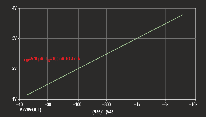 VOUT has IREF programmed to full scale of 570 µA.