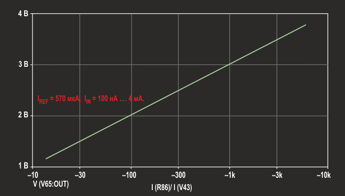 Передаточная характеристика схемы при IREF = 570 мкА.