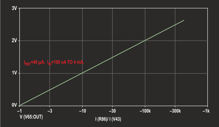 VOUT has IREF programmed to zero scale of 40 µA.