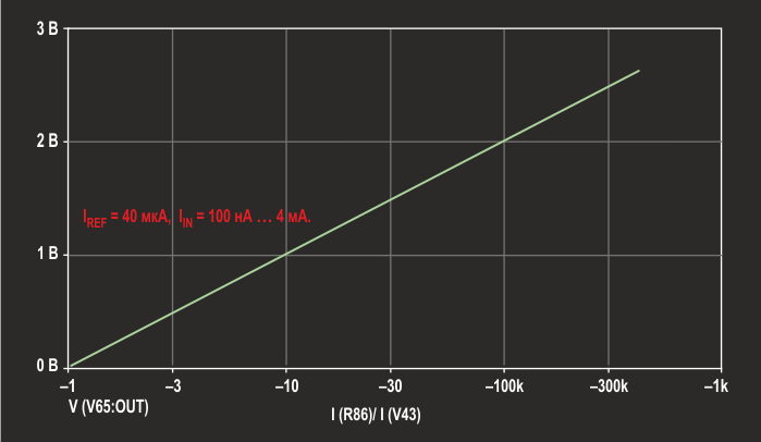 Передаточная характеристика схемы при IREF = 40 мкА.