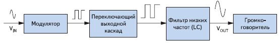 Усилитель класса D - мал, да удал