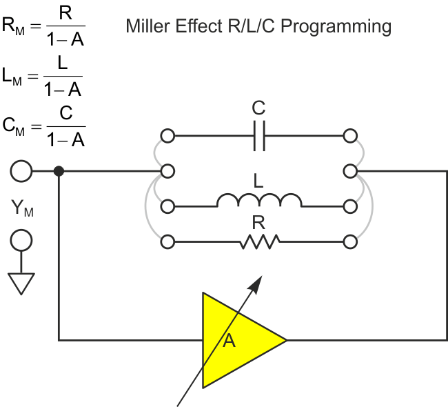Variable-gain Miller effect scaling of feedback impedance.