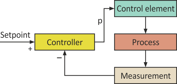 The design begins with a standard closed-loop control approach, comparing the desired setpoint value of the maximum allowed current to the actual value, and a control signal p.