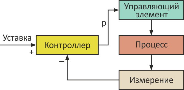 Стандартный подход к проектированию системы управления с обратной связью: требуемое значение максимально допустимого тока сравнивается с фактическим значением, и по результату сравнения вырабатывается управляющий сигнал p.