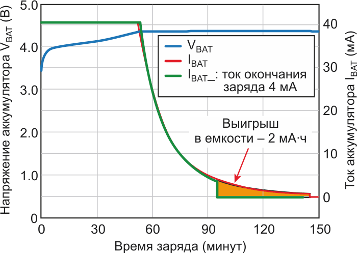 Зарядные циклы аккумуляторной батареи емкостью 41 мА×ч при токах окончания заряда 4 мА и 1 мА.