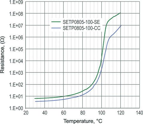 Resistance Vs. Temperature Curve