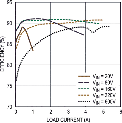 Efficiency vs. Load Current