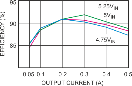 The circuit in Figure 1 delivers greater than 85% efficiency under all conditions and greater than 90% for much of its output-current range.