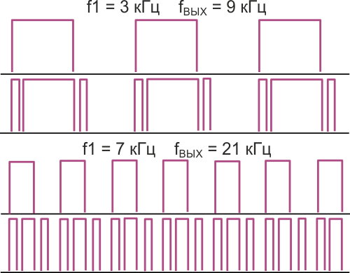 Форма сигналов на выходе утроителя частоты для двух ее значений.