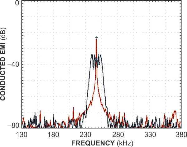 Measured at the dc/dc converter's input, peak conducted emissions without dither (red trace) decrease by 10 dB with dithering applied (blue trace).